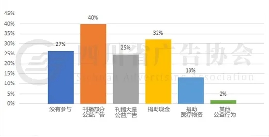 6.四川广告企业参与公益宣传四川广告企业积极开展公益广告宣传，参与大量疫情防控工作